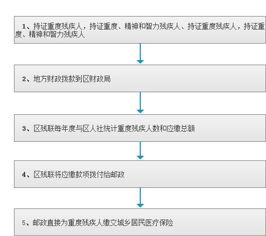 重度残疾人城乡居民_医疗保险.jpg