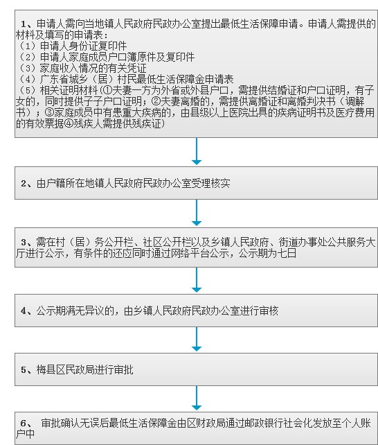 最低生活保障.jpg