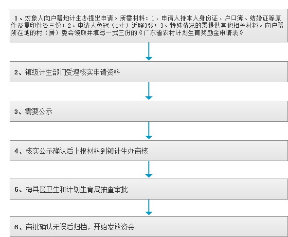 广东省农村部分计划生育家庭奖励.jpg