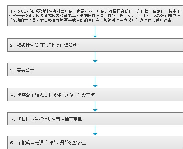 城镇独生子女父母计划生育奖励.jpg